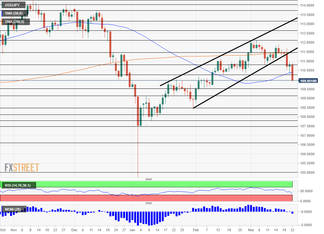 USD JPY Technical analysis March 25 29 2019